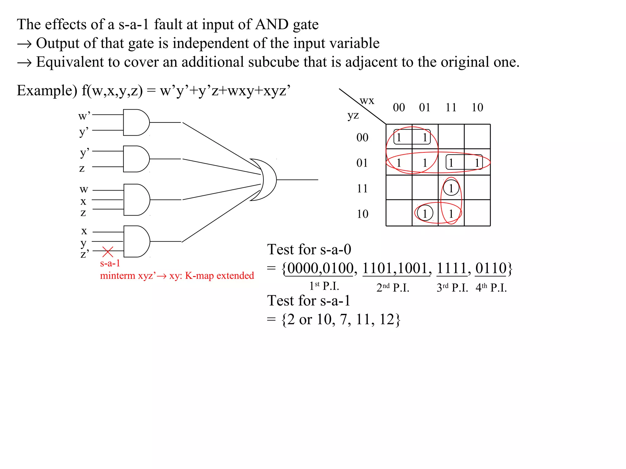 The effects of a s-a-1 fault at input of AND gate
→ Output of that gate is independent of the input variable
→ Equivalent to cover an additional subcube that is adjacent to the original one.
Example) f(w,x,y,z) = w’y’+y’z+wxy+xyz’

wx

01

00

1

1

01

y’
z
w
x
z
x
y
z’

00

1

1

yz

w’
y’

10

1

1

1

11
1

10

s-a-1
minterm xyz’→ xy: K-map extended

11

1

Test for s-a-0
= {0000,0100, 1101,1001, 1111, 0110}
1st P.I.

2nd P.I.

Test for s-a-1
= {2 or 10, 7, 11, 12}

3rd P.I. 4th P.I.

 