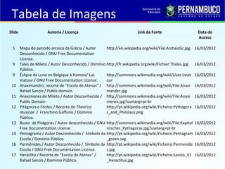 Slide Autoria / Licença Link da Fonte Data do 
Acesso 
5 Mapa do periodo arcaico da Grécia / Autor 
Desconhecido / GNU Free Documentation 
License. 
http://en.wikipedia.org/wiki/File:ArchaicGr.jpg 16/03/2012 
9 Tales de Mileto / Autor Desconhecido / Domínio 
Público. 
http://fr.wikipedia.org/wiki/Fichier:Thales.jpg 16/03/2012 
9 Éclipse de Lune en Belgique à Hamois/ Luc 
Viatour / GNU Free Documentation License. 
http://commons.wikimedia.org/wiki/User:Lviat 
our 
16/03/2012 
10 Anaximandro, recorte de “Escola de Atenas” / 
Rafael Sanzio / Public domain. 
http://commons.wikimedia.org/wiki/File:Anaxi 
mander.jpg 
16/03/2012 
11 Anaxímenes de Mileto / Autor Desconhecido / 
Public Domain 
http://commons.wikimedia.org/wiki/File:Anaxi 
menes.jpg?uselang=pt-br 
16/03/2012 
12 Pitágoras e Filolau / Recorte de Theorica 
musicae / Franchino Gaffurio / Dominío 
Público. 
http://pt.wikipedia.org/wiki/Ficheiro:Pythagora 
s_and_Philolaus.png 
16/03/2012 
13 Busto de Pitágoras / Autor desconhecido / GNU 
Free Documentation License 
http://commons.wikimedia.org/wiki/File:Kapitol 
inischer_Pythagoras.jpg?uselang=pt-br 
16/03/2012 
14 Pentagrama / Autor Desconhecido / Símbolo da 
Escola / Domínio Público 
http://pt.wikipedia.org/wiki/Ficheiro:Pentagram 
_green.svg 
16/03/2012 
16 Parmênides / Autor Desconhecido / Símbolo da 
Escola / GNU Free Documentation License. 
http://pt.wikipedia.org/wiki/Ficheiro:Parmenide 
s.jpg 
16/03/2012 
17 Heráclito / Recorte de “Escola de Atenas” / 
Rafael Sanzio / Domínio Público. 
http://pt.wikipedia.org/wiki/Ficheiro:Sanzio_01 
_Heraclitus.jpg 
16/03/2012 
Tabela de Imagens 
 