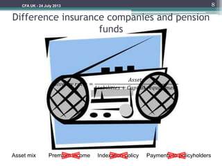 8
Asset mix Premium income Indexation policy Payments to policyholders
Difference insurance companies and pension
funds
CFA UK - 24 July 2013
𝑆𝑜𝑙𝑣𝑒𝑛𝑐𝑦 𝑟𝑎𝑡𝑖𝑜 =
𝐴𝑠𝑠𝑒𝑡𝑠
𝐿𝑖𝑎𝑏𝑖𝑙𝑖𝑡𝑖𝑒𝑠 + 𝐶𝑎𝑝𝑖𝑡𝑎𝑙 𝑟𝑒𝑞𝑢𝑖𝑟𝑒𝑚𝑒𝑛𝑡
 
