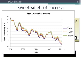 Sweet smell of success
9CFA UK - 24 July 2013
0
1
2
3
4
5
6
7
8
9
10
1990 1996 2001 2007 2012
Yieldtomaturityin%
Date
YTM Dutch Swap curve
5-year
7-year
10-year
 