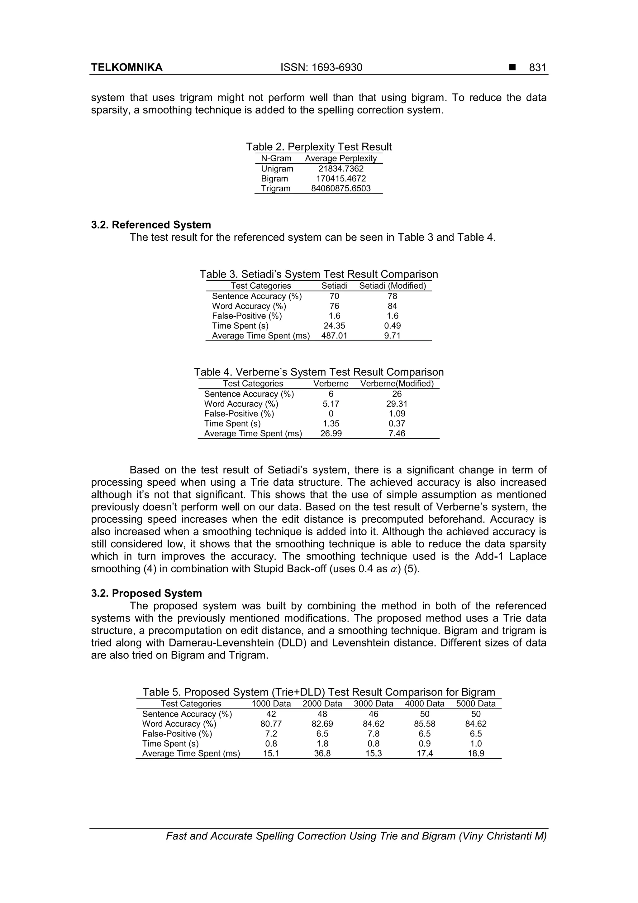 TELKOMNIKA ISSN: 1693-6930 
Fast and Accurate Spelling Correction Using Trie and Bigram (Viny Christanti M)
831
system that uses trigram might not perform well than that using bigram. To reduce the data
sparsity, a smoothing technique is added to the spelling correction system.
Table 2. Perplexity Test Result
N-Gram Average Perplexity
Unigram 21834.7362
Bigram 170415.4672
Trigram 84060875.6503
3.2. Referenced System
The test result for the referenced system can be seen in Table 3 and Table 4.
Table 3. Setiadi’s System Test Result Comparison
Test Categories Setiadi Setiadi (Modified)
Sentence Accuracy (%) 70 78
Word Accuracy (%) 76 84
False-Positive (%) 1.6 1.6
Time Spent (s) 24.35 0.49
Average Time Spent (ms) 487.01 9.71
Table 4. Verberne’s System Test Result Comparison
Test Categories Verberne Verberne(Modified)
Sentence Accuracy (%) 6 26
Word Accuracy (%) 5.17 29.31
False-Positive (%) 0 1.09
Time Spent (s) 1.35 0.37
Average Time Spent (ms) 26.99 7.46
Based on the test result of Setiadi’s system, there is a significant change in term of
processing speed when using a Trie data structure. The achieved accuracy is also increased
although it’s not that significant. This shows that the use of simple assumption as mentioned
previously doesn’t perform well on our data. Based on the test result of Verberne’s system, the
processing speed increases when the edit distance is precomputed beforehand. Accuracy is
also increased when a smoothing technique is added into it. Although the achieved accuracy is
still considered low, it shows that the smoothing technique is able to reduce the data sparsity
which in turn improves the accuracy. The smoothing technique used is the Add-1 Laplace
smoothing (4) in combination with Stupid Back-off (uses 0.4 as 𝛼) (5).
3.2. Proposed System
The proposed system was built by combining the method in both of the referenced
systems with the previously mentioned modifications. The proposed method uses a Trie data
structure, a precomputation on edit distance, and a smoothing technique. Bigram and trigram is
tried along with Damerau-Levenshtein (DLD) and Levenshtein distance. Different sizes of data
are also tried on Bigram and Trigram.
Table 5. Proposed System (Trie+DLD) Test Result Comparison for Bigram
Test Categories 1000 Data 2000 Data 3000 Data 4000 Data 5000 Data
Sentence Accuracy (%) 42 48 46 50 50
Word Accuracy (%) 80.77 82.69 84.62 85.58 84.62
False-Positive (%) 7.2 6.5 7.8 6.5 6.5
Time Spent (s) 0.8 1.8 0.8 0.9 1.0
Average Time Spent (ms) 15.1 36.8 15.3 17.4 18.9
 