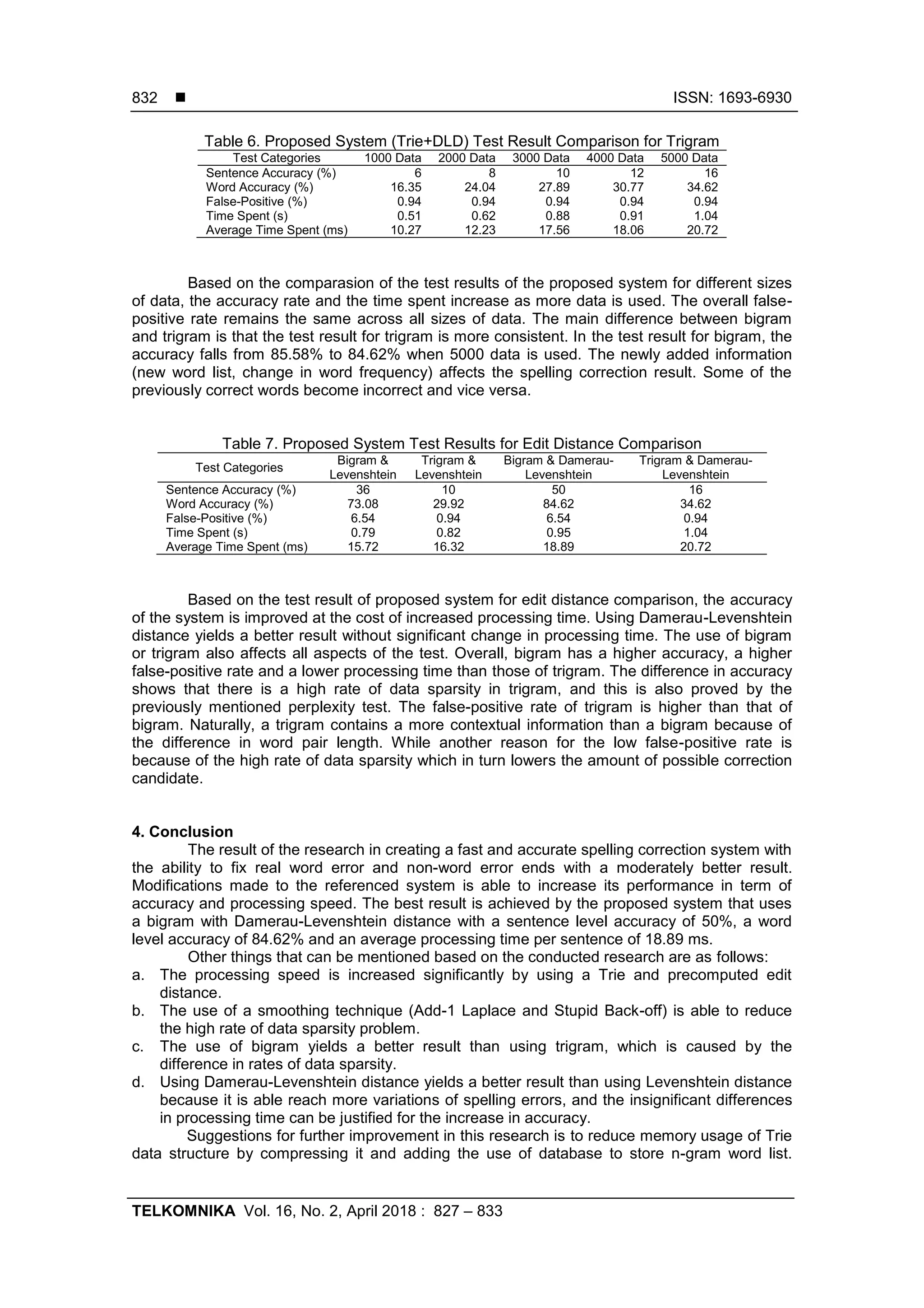  ISSN: 1693-6930
TELKOMNIKA Vol. 16, No. 2, April 2018 : 827 – 833
832
Table 6. Proposed System (Trie+DLD) Test Result Comparison for Trigram
Test Categories 1000 Data 2000 Data 3000 Data 4000 Data 5000 Data
Sentence Accuracy (%) 6 8 10 12 16
Word Accuracy (%) 16.35 24.04 27.89 30.77 34.62
False-Positive (%) 0.94 0.94 0.94 0.94 0.94
Time Spent (s) 0.51 0.62 0.88 0.91 1.04
Average Time Spent (ms) 10.27 12.23 17.56 18.06 20.72
Based on the comparasion of the test results of the proposed system for different sizes
of data, the accuracy rate and the time spent increase as more data is used. The overall false-
positive rate remains the same across all sizes of data. The main difference between bigram
and trigram is that the test result for trigram is more consistent. In the test result for bigram, the
accuracy falls from 85.58% to 84.62% when 5000 data is used. The newly added information
(new word list, change in word frequency) affects the spelling correction result. Some of the
previously correct words become incorrect and vice versa.
Table 7. Proposed System Test Results for Edit Distance Comparison
Test Categories
Bigram &
Levenshtein
Trigram &
Levenshtein
Bigram & Damerau-
Levenshtein
Trigram & Damerau-
Levenshtein
Sentence Accuracy (%) 36 10 50 16
Word Accuracy (%) 73.08 29.92 84.62 34.62
False-Positive (%) 6.54 0.94 6.54 0.94
Time Spent (s) 0.79 0.82 0.95 1.04
Average Time Spent (ms) 15.72 16.32 18.89 20.72
Based on the test result of proposed system for edit distance comparison, the accuracy
of the system is improved at the cost of increased processing time. Using Damerau-Levenshtein
distance yields a better result without significant change in processing time. The use of bigram
or trigram also affects all aspects of the test. Overall, bigram has a higher accuracy, a higher
false-positive rate and a lower processing time than those of trigram. The difference in accuracy
shows that there is a high rate of data sparsity in trigram, and this is also proved by the
previously mentioned perplexity test. The false-positive rate of trigram is higher than that of
bigram. Naturally, a trigram contains a more contextual information than a bigram because of
the difference in word pair length. While another reason for the low false-positive rate is
because of the high rate of data sparsity which in turn lowers the amount of possible correction
candidate.
4. Conclusion
The result of the research in creating a fast and accurate spelling correction system with
the ability to fix real word error and non-word error ends with a moderately better result.
Modifications made to the referenced system is able to increase its performance in term of
accuracy and processing speed. The best result is achieved by the proposed system that uses
a bigram with Damerau-Levenshtein distance with a sentence level accuracy of 50%, a word
level accuracy of 84.62% and an average processing time per sentence of 18.89 ms.
Other things that can be mentioned based on the conducted research are as follows:
a. The processing speed is increased significantly by using a Trie and precomputed edit
distance.
b. The use of a smoothing technique (Add-1 Laplace and Stupid Back-off) is able to reduce
the high rate of data sparsity problem.
c. The use of bigram yields a better result than using trigram, which is caused by the
difference in rates of data sparsity.
d. Using Damerau-Levenshtein distance yields a better result than using Levenshtein distance
because it is able reach more variations of spelling errors, and the insignificant differences
in processing time can be justified for the increase in accuracy.
Suggestions for further improvement in this research is to reduce memory usage of Trie
data structure by compressing it and adding the use of database to store n-gram word list.
 