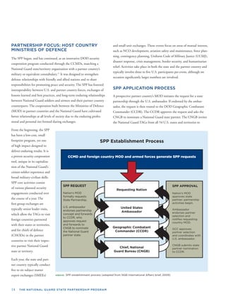 ABOVE: SPP establishment process (adapted from NGB International Affairs brief, 2009)
14 THE NATIONAL GUARD STATE PARTNERSHIP PROGRAM
PARTNERSHIP FOCUS: HOST COUNTRY
MINISTRIES OF DEFENCE
The SPP began, and has continued, as an innovative DOD security
cooperation program conducted through the CCMDs, matching a
National Guard state/territory organization with a partner country’s
military or equivalent constabulary.11
It was designed to strengthen
defense relationships with friendly and allied nations and to share
responsibilities for promoting peace and security. The SPP has fostered
interoperability between U.S. and partner country forces, exchanges of
lationshipslessons learned and best practices, and long-term enduring re
between National Guard soldiers and airmen and their partner country
counterparts. The cooperation built between the Ministries of Defence
(MOD) in partner countries and the National Guard have cultivated
better relationships at all levels of society due to the enduring profes-
sional and personal ties formed
From the beginning, the SPP
has been a low-cost, small
footprint program, yet one
of high impact designed to
deliver enduring results. It is
a proven security cooperation
tool, unique in its capitaliza-
tion of the National Guard’s
citizen-soldier experience and
broad military-civilian skills.
SPP core activities consist
of various planned security
engagements conducted over
the course of a year. The
ﬁrst group exchanges are
typically senior leader visits,
which allow the TAGs to visit
foreign countries partnered
with their states or territories,
and for chiefs of defence
(CHODs) in the partner
countries to visit their respec-
tive partner National Guard
state or territory.
Each year, the state and part-
ner country typically conduct
ﬁve to six subject matter
expert exchanges (SMEEs)
during exchanges.
and small unit exchanges. These events focus on areas of mutual interest,
such as NCO development, aviation safety and maintenance, force plan-
ning, contingency planning, Uniform Code of Military Justice (UCMJ),
disaster response, crisis management, border security, and humanitarian
relief. Activities take place in both the state and the partner country and
typically involve three to ﬁve U.S. participants per event, although on
occasion signiﬁcantly larger numbers are involved.
SPP APPLICATION PROCESS
A prospective partner country’s MOD initiates the request for a state
partnership through the U.S. ambassador. If endorsed by the ambas-
sador, the request is then routed to the DOD Geographic Combatant
Commander (CCDR). The CCDR approves the request and asks the
CNGB to nominate a National Guard state partner. The CNGB invites
the National Guard TAGs from all 54 U.S. states and territories to
 