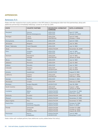 66 THE NATIONAL GUARD STATE PARTNERSHIP PROGRAM
APPENDICES
Appendix A-1:
States with their respective host country partners in the SPP (listed in chronological order from ﬁrst partnerships, along with
additional partnerships immediately following), current as of April 22, 2014.
STATE COUNTRY PARTNER GEOGRAPHIC COMBATANT
COMMAND
DATE of ADMISSION
Maryland Estonia
Bosnia-Herezegovina
USEUCOM
USEUCOM
April 27, 1993
January 24, 2003
Michigan Latvia
Liberia
USEUCOM
USAFRICOM
April 27, 1993
October 1, 2009
Pennsylvania Lithuania USEUCOM April 27, 1993
Tennessee Bulgaria USEUCOM July 14, 1993
Texas / Nebraska Czech Republic USEUCOM July 14, 1993
Texas Chile USSOUTHCOM November 25, 2008
Ohio Hungary
Serbia
USEUCOM
USEUCOM
July 14, 1993
August 24, 2005
Vermont Macedonia
Senegal
USEUCOM
USAFRICOM
July 14, 1993
January 8, 2008
Illinois Poland USEUCOM July 14, 1993
Alabama Romania USEUCOM July 14, 1993
Indiana Slovakia USEUCOM July 14, 1993
Colorado Slovenia
Jordan
USEUCOM
USCENTCOM
July 14, 1993
May 24,2004
Arizona Kazakhstan USCENTCOM August 31, 1993
California Ukraine
Nigeria
USEUCOM
USAFRICOM
August 31, 1993
February 1, 2006
Georgia Georgia USEUCOM October 3, 1994
Minnesota Croatia USEUCOM February 8, 1996
Montana Kyrgyz Republic USCENTCOM July 30, 1996
North Carolina Moldova
Botswana
USEUCOM
USAFRICOM
August 1, 1996
January 8, 2008
Louisiana Belize
Haiti
USSOUTHCOM
USSOUTHCOM
November 27, 1996
February 1, 2012
Kentucky Ecuador USSOUTHCOM November 27, 1996
Missouri Panama USSOUTHCOM November 27, 1996
West Virginia Peru USSOUTHCOM November 27, 1996
Puerto Rico Honduras
Dominican Republic
USSOUTHCOM
USSOUTHCOM
October 16, 1998
March 17, 2003
Florida Venezuela
Guyana
Caribbean RSS
USSOUTHCOM
USSOUTHCOM
USSOUTHCOM
October 16, 1998
October 9, 2003
August 26, 2006
Mississippi Bolivia
Uzbekistan
USSOUTHCOM
USCENTCOM
June 9, 1999
November 11, 2011
(Note: states with multiple partners have additional country added below ﬁrst entry.)
 