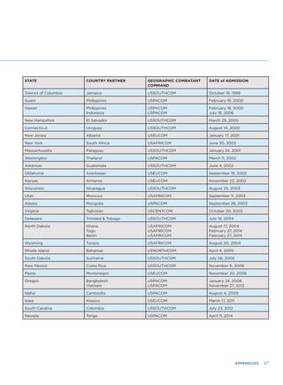 APPENDICES 67
STATE COUNTRY PARTNER GEOGRAPHIC COMBATANT
COMMAND
DATE of ADMISSION
District of Columbia Jamaica USSOUTHCOM October 19, 1999
Guam Philippines USPACOM February 18, 2000
Hawaii Philippines
Indonesia
USPACOM
USPACOM
February 18, 2000
July 18, 2006
New Hampshire El Salvador USSOUTHCOM March 29, 2000
Connecticut Uruguay USSOUTHCOM August 14, 2000
New Jersey Albania USEUCOM January 17, 2001
New York South Africa USAFRICOM June 30, 2003
Massachusetts Paraguay USSOUTHCOM January 24, 2001
Washington Thailand USPACOM March 11, 2002
Arkansas Guatemala USSOUTHCOM June 4, 2002
Oklahoma Azerbaijan USEUCOM September 19, 2002
Kansas Armenia USEUCOM November 22, 2002
Wisconsin Nicaragua USSOUTHCOM August 25, 2003
Utah Morocco USAFRICOM September 11, 2003
Alaska Mongolia USPACOM September 26, 2003
Virginia Tajikistan USCENTCOM October 20, 2003
Delaware Trinidad & Tobago USSOUTHCOM July 19, 2004
North Dakota Ghana
Togo
Benin
USAFRICOM
USAFRICOM
USAFRICOM
August 17, 2004
February 27, 2014
February 27, 2014
Wyoming Tunisia USAFRICOM August 20, 2004
Rhode Island Bahamas USNORTHCOM April 4, 2005
South Dakota Suriname USSOUTHCOM July 26, 2006
New Mexico Costa Rica USSOUTHCOM November 6, 2006
Maine Montenegro USEUCOM November 20, 2006
Oregon Bangladesh
Vietnam
USPACOM
USPACOM
January 24, 2008
November 27, 2012
Idaho Cambodia USPACOM August 4, 2009
Iowa Kosovo USEUCOM March 17, 2011
South Carolina Colombia USSOUTHCOM July 23, 2012
Nevada Tonga USPACOM April 11, 2014
 