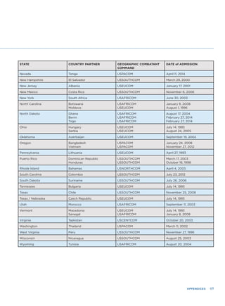 APPENDICES 69
STATE COUNTRY PARTNER GEOGRAPHIC COMBATANT
COMMAND
DATE of ADMISSION
Nevada Tonga USPACOM April 11, 2014
New Hampshire El Salvador USSOUTHCOM March 29, 2000
New Jersey Albania USEUCOM January 17, 2001
New Mexico Costa Rica USSOUTHCOM November 6, 2006
New York South Africa USAFRICOM June 30, 2003
North Carolina Botswana
Moldova
USAFRICOM
USEUCOM
January 8, 2008
August 1, 1996
North Dakota Ghana
Benin
Togo
USAFRICOM
USAFRICOM
USAFRICOM
August 17, 2004
February 27, 2014
February 27, 2014
Ohio Hungary
Serbia
USEUCOM
USEUCOM
July 14, 1993
August 24, 2005
Oklahoma Azerbaijan USEUCOM September 19, 2002
Oregon Bangladesh
Vietnam
USPACOM
USPACOM
January 24, 2008
November 27, 2012
Pennsylvania Lithuania USEUCOM April 27, 1993
Puerto Rico Dominican Republic
Honduras
USSOUTHCOM
USSOUTHCOM
March 17, 2003
October 16, 1998
Rhode Island Bahamas USNORTHCOM April 4, 2005
South Carolina Colombia USSOUTHCOM July 23, 2012
South Dakota Suriname USSOUTHCOM July 26, 2006
Tennessee Bulgaria USEUCOM July 14, 1993
Texas Chile USSOUTHCOM November 25, 2008
Texas / Nebraska Czech Republic USEUCOM July 14, 1993
Utah Morocco USAFRICOM September 11, 2003
Vermont Macedonia
Senegal
USEUCOM
USAFRICOM
July 14, 1993
January 8, 2008
Virginia Tajikistan USCENTCOM October 20, 2003
Washington Thailand USPACOM March 11, 2002
West Virginia Peru USSOUTHCOM November 27, 1996
Wisconsin Nicaragua USSOUTHCOM August 25, 2003
Wyoming Tunisia USAFRICOM August 20, 2004
 