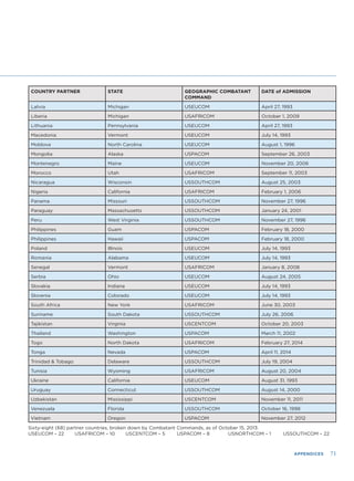 APPENDICES 71
COUNTRY PARTNER STATE GEOGRAPHIC COMBATANT
COMMAND
DATE of ADMISSION
Latvia Michigan USEUCOM April 27, 1993
Liberia Michigan USAFRICOM October 1, 2009
Lithuania Pennsylvania USEUCOM April 27, 1993
Macedonia Vermont USEUCOM July 14, 1993
Moldova North Carolina USEUCOM August 1, 1996
Mongolia Alaska USPACOM September 26, 2003
Montenegro Maine USEUCOM November 20, 2006
Morocco Utah USAFRICOM September 11, 2003
Nicaragua Wisconsin USSOUTHCOM August 25, 2003
Nigeria California USAFRICOM February 1, 2006
Panama Missouri USSOUTHCOM November 27, 1996
Paraguay Massachusetts USSOUTHCOM January 24, 2001
Peru West Virginia USSOUTHCOM November 27, 1996
Philippines Guam USPACOM February 18, 2000
Philippines Hawaii USPACOM February 18, 2000
Poland Illinois USEUCOM July 14, 1993
Romania Alabama USEUCOM July 14, 1993
Senegal Vermont USAFRICOM January 8, 2008
Serbia Ohio USEUCOM August 24, 2005
Slovakia Indiana USEUCOM July 14, 1993
Slovenia Colorado USEUCOM July 14, 1993
South Africa New York USAFRICOM June 30, 2003
Suriname South Dakota USSOUTHCOM July 26, 2006
Tajikistan Virginia USCENTCOM October 20, 2003
Thailand Washington USPACOM March 11, 2002
Togo North Dakota USAFRICOM February 27, 2014
Tonga Nevada USPACOM April 11, 2014
Trinidad & Tobago Delaware USSOUTHCOM July 19, 2004
Tunisia Wyoming USAFRICOM August 20, 2004
Ukraine California USEUCOM August 31, 1993
Uruguay Connecticut USSOUTHCOM August 14, 2000
Uzbekistan Mississippi USCENTCOM November 11, 2011
Venezuela Florida USSOUTHCOM October 16, 1998
Vietnam Oregon USPACOM November 27, 2012
Sixty-eight (68) partner countries, broken down by Combatant Commands, as of October 15, 2013:
USEUCOM – 22 USAFRICOM – 10 USCENTCOM – 5 USPACOM – 8 USNORTHCOM – 1 USSOUTHCOM – 22
 