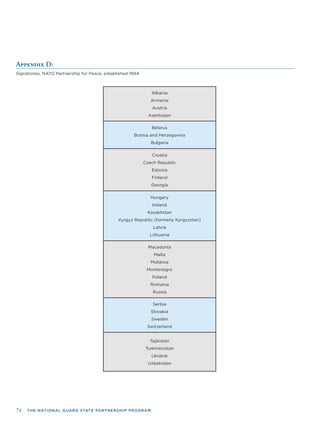 74 THE NATIONAL GUARD STATE PARTNERSHIP PROGRAM
Appendix D:
Signatories, NATO Partnership for Peace, established 1994
Albania
Armenia
Austria
Azerbaijan
Belarus
Bosnia and Herzegovina
Bulgaria
Croatia
Czech Republic
Estonia
Finland
Georgia
Hungary
Ireland
Kazakhstan
Kyrgyz Republic (formerly Kyrgyzstan)
Latvia
Lithuania
Macedonia
Malta
Moldova
Montenegro
Poland
Romania
Russia
Serbia
Slovakia
Sweden
Switzerland
Tajikistan
Turkmenistan
Ukraine
Uzbekistan
 