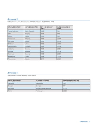 APPENDICES 75
Appendix E:
SPP Partner Country Relationships: NATO Members in the SPP, 1993–2013
STATE/TERRITORY PARTNER COUNTRY SPP MEMBERSHIP
DATE
NATO MEMBERSHIP
DATE
Texas, Nebraska Czech Republic 1993 1999
Ohio Hungary 1993 1999
Illinois Poland 1993 1999
Tennessee Bulgaria 1993 2004
Maryland Estonia 1993 2004
Michigan Latvia 1993 2004
Pennsylvania Lithuania 1993 2004
Alabama Romania 1993 2004
Indiana Slovakia 1993 2004
Colorado Slovenia 1993 2004
Minnesota Croatia 1996 2009
New Jersey Albania 2001 2009
Appendix F:
SPP Partner Countries Aspiring to join NATO
STATE/TERRITORY PARTNER COUNTRY SPP MEMBERSHIP DATE
Vermont Macedonia 1993
Georgia Georgia 1994
Maryland Bosnia and Herzegovina 2003
Maine Montenegro 2006
 