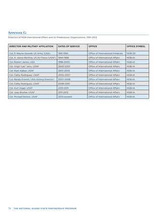 76 THE NATIONAL GUARD STATE PARTNERSHIP PROGRAM
Appendix G:
Directors of NGB International Affairs and its Predecessor Organizations, 1991–2013
DIRECTOR AND MILITARY AFFILIATION DATES OF SERVICE OFFICE OFFICE SYMBOL
Col. P. Wayne Gosnell, US Army (USA) 1991-1994 Ofﬁce of International Initiatives NGB-ZII
Col. A. Vance Renfroe, US Air Force (USAF) 1994-1996 Ofﬁce of International Affairs NGB-IA
Col. Robert James, USA 1996-2000 Ofﬁce of International Affairs NGB-IA
Col. Virgil "Lee" Iams, USAF 2000-2001 Ofﬁce of International Affairs NGB-IA
Col. Mark Kalber, USAF 2001-2005 Ofﬁce of International Affairs NGB-IA
Col. Cathy Rodriguez, USAF 2005-2007 Ofﬁce of International Affairs NGB-IA
Col. Randy Everett, USA (Acting Director) 2007-2008 Ofﬁce of International Affairs NGB-IA
Col. Cathy Rodriguez, USAF 2008-2010 Ofﬁce of International Affairs NGB-IA
Col. Kurt Vogel, USAF 2010-2011 Ofﬁce of International Affairs NGB-IA
Col. Joey Booher, USAF 2011-2012 Ofﬁce of International Affairs NGB-IA
Col. Michael Norton, USAF 2013-present Ofﬁce of International Affairs NGB-IA
 