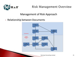 Management of Risk Approach
•

Relationship between Documents
Policy

Risk
Improvement
Plan

Process Guide

The Organisation

For each
Organisational
Activity

Risk
Response Plan

Strategy

Risk
Communications
Plan

Risk Register

Issue Register

Risk
Progress
Report

Dartview Consulting Limited

35

 