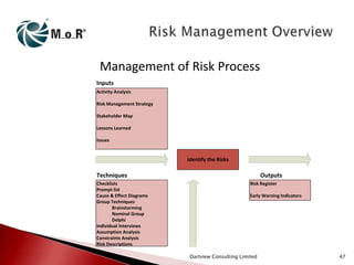 Management of Risk Process
Inputs
Activity Analysis
Risk Management Strategy
Stakeholder Map
Lessons Learned
Issues

Identify the Risks

Techniques
Checklists
Prompt list
Cause & Effect Diagrams
Group Techniques
Brainstorming
Nominal Group
Delphi
Individual Interviews
Assumption Analysis
Constraints Analysis
Risk Descriptions

Outputs
Risk Register
Early Warning Indicators

Dartview Consulting Limited

47

 