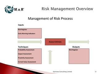 Management of Risk Process
Inputs
Risk Register
Early Warning Indicators

Assess Estimate

Techniques
Probability Assessment

Outputs
Risk Register

Impact Assessment
Proximity Assessment
Earned Value Assessment

Dartview Consulting Limited

51

 