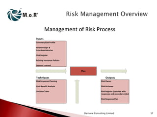 Management of Risk Process
Inputs
Summary Risk Profile
Relationships &
Interdependencies
Risk Register
Existing Insurance Policies
Lessons Learned

Plan

Techniques

Outputs

Risk Response Planning

Risk Owner

Cost-Benefit Analysis

Risk Actionee

Decision Trees

Risk Register (updated with
responses and secondary risks)
Risk Response Plan

Dartview Consulting Limited

57

 