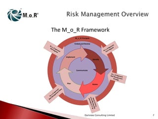 The M_o_R Framework
M_o_R Principals
Embed and Review

ch
roa
pp ter
R A is
o_ Reg
M_ sue
Is

M_
o_
Ris R ap
k R pro
e gi
a
ste ch
r

Implement
Identify

Communicate
M_o_
R
Risk M Approac
h
anag
Strat ement
e gy

ch icy
oa ol
pr nt P
ap e
_R e m
_o nag
M a
M
sk
Ri

Assess

ch
proa nt
e
R ap
_o_ nagem
M
e
a
k M ss Guid
Ris ce
ro
P

Plan

Dartview Consulting Limited

7

 