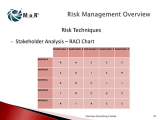 Risk Techniques
•

Stakeholder Analysis – RACI Chart
Stakeholder 1 Stakeholder 2 Stakeholder 3 Stakeholder 4 Stakeholder 5

Activity A
R

A

C

C

C

C

A

I

C

R

A

R

C

I

I

I

R

C

A

C

R

I

A

C

C

Activity B

Activity C

Activity D

Activity E

Dartview Consulting Limited

95

 
