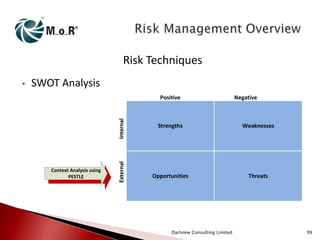 Risk Techniques
SWOT Analysis

Internal

Positive

Context Analysis using
PESTLE

External

•

Negative

Strengths

Weaknesses

Opportunities

Threats

Dartview Consulting Limited

99

 
