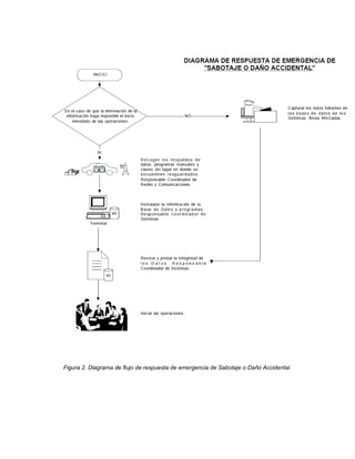 Figura 2. Diagrama de flujo de respuesta de emergencia de Sabotaje o Daño Accidental.
 