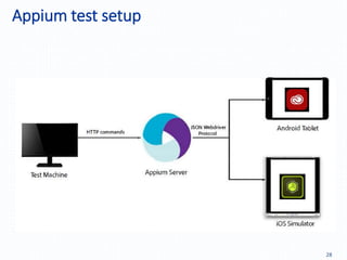 Appium test setup
28
 