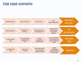 Use case scenario
34
Easy to tracking the logging,
performance, data vlidation,…
Monkey
Runner
Android app only Basic UI testing Time Crunch
Low
effort/investment
UI
Automator
Android app only
Intensive UI
testing.
Don’t want to use
third party tool.
Have time to
build a stable
automation
solution.
Monkey
Talk
Android & iOS
app
Your app doesn’t
supports web
view.
Image
comparison
requirement.
Can install agents
in your app / can
invest money per
month
Appium
Android & iOS
app
Intensive UI
testing
Don’t have code /
Don’t want to
install any agent.
Stable
automation
solution (free) for
suite of apps
 