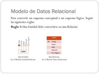 Modelo de Datos Relacional
Para convertir un esquema conceptual a un esquema lógico. Seguir
las siguientes reglas:
Regla 1: Una Entidad debe convertirse en una Relación
LIBRO
Código
Titulo
ISBN
Nro.
Paginas
Editorial
Una Entidad
En el Modelo Entidad Relación
LIBRO
PK Código
Titulo
ISBN
Editorial
Nro. Páginas
Una Relación
En el Modelo Datos Relacional
 