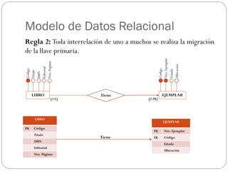 Modelo de Datos Relacional
Regla 2: Toda interrelación de uno a muchos se realiza la migración
de la llave primaria.
LIBRO
Código
Titulo
ISBN
Nro.
Paginas
Editorial
LIBRO
PK Código
Titulo
ISBN
Editorial
Nro. Páginas
EJEMPLAR
Código
Nro.
Ejemplar
Estado
Ubicación
Tiene
(1:1) (1:M)
EJEMPLAR
PK Nro. Ejemplar
FK Código
Estado
Ubicación
Tiene
 