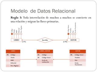 Modelo de Datos Relacional
Regla 3: Toda interrelación de muchos a muchos se convierte en
una relación y migran las llaves primarias.
LIBRO
Código
Titulo
ISBN
Nro.
Paginas
Editorial
LIBRO
PK Código
Titulo
ISBN
Editorial
Nro. Páginas
AUTOR
Código
Autor
Nombre
País
Fecha
Nacimiento
Escribe
(1:N) (1:M)
AUTOR
PK Código Autor
Nombre
País
Fecha
Nacimiento
LIBRO_AUTOR
FK Código
FK Código Autor
Fecha de
realización
 