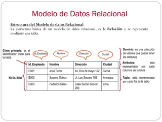 Modelo de Datos Relacional
Relación
Id_Empleado Nombre Dirección Ciudad
Estructura del Modelo de datos Relacional
La estructura básica de un modelo de datos relacional, es la Relación y se representa
mediante una tabla.
Clave primaria: es el
identificador único para
la tabla.
Dominio: es una colección
de valores que puede tener
los atributos
Atributos: esta
representada por cada
columna de la tabla.
Tupla: esta representada
por cada fila de la tabla
Id_Empleado Nombre Dirección Ciudad
E001 José Pérez Av. Dos de mayo 122 Tacna
E002 Susana Ochoa Jr. Los Sauces 10B Arequipa
E003 Federico Salas Calle Simón Bolívar
200
Lima
 