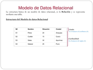 Modelo de Datos Relacional
Cardinalidad
Grado
S# Nombre Situación Ciudad
S1 Pérez 20 Arequipa
S2 Cuellar 15 Cusco
S3 Salas 30 Apurímac
S4 Salazar 25 Puno
La estructura básica de un modelo de datos relacional, es la Relación y se representa
mediante una tabla.
Estructura del Modelo de datos Relacional
Es el número de atributos (4)
Es el número de tuplas (4)
 