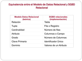 Equivalencia entre el Modelo de Datos Relacional y SGBD
Relacional
Modelo Datos Relacional
(teórica)
SGBD relacionales
(implementación)
Relación Tabla
Tupla Fila o Registro
Cardinalidad Número de filas
Atributo Columnas o Campo
Grado Número de Columnas
Clave Primaria Identificador Único
Dominio Valores de un Atributo
 