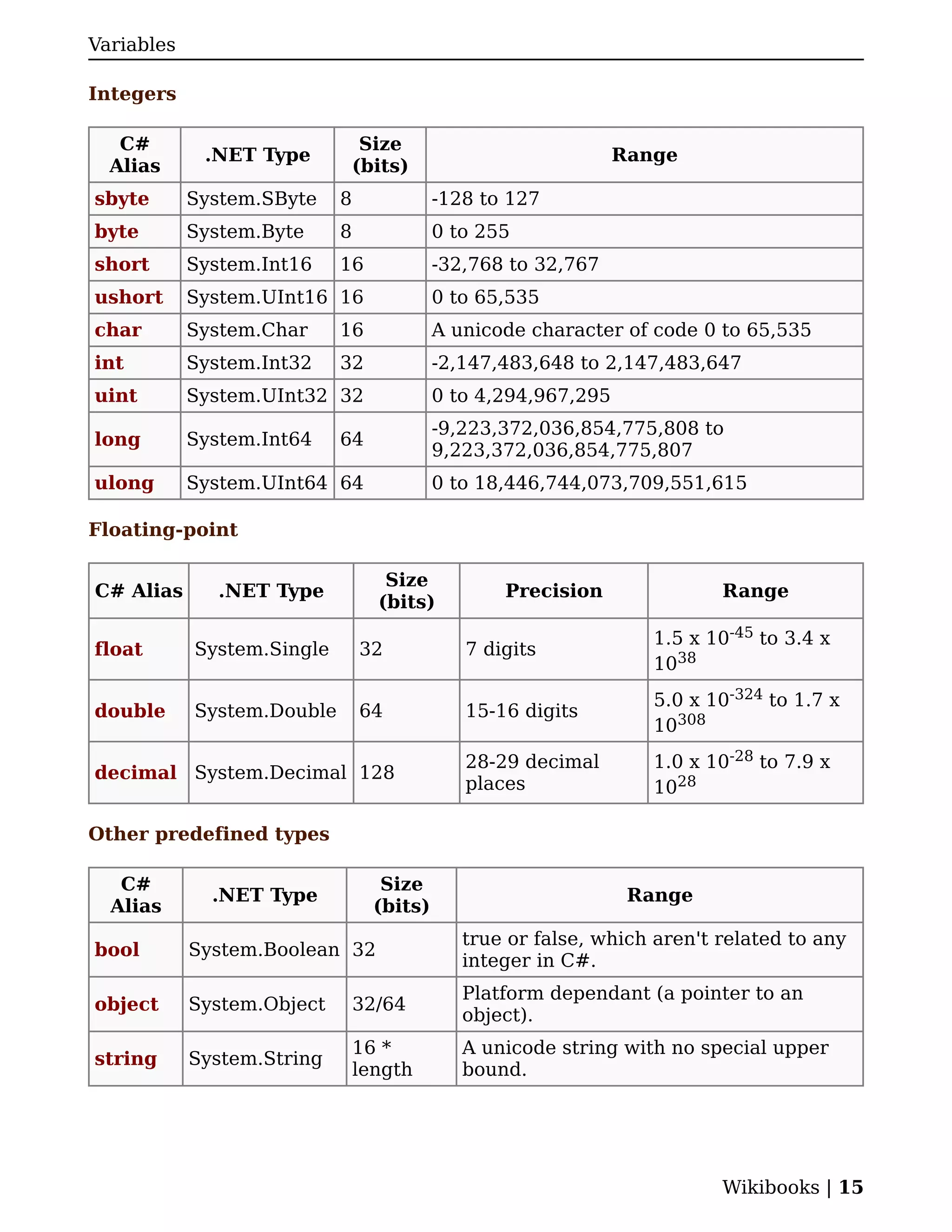 Variables

Integers

   C#                            Size
             .NET Type                                          Range
  Alias                         (bits)
sbyte       System.SByte    8              -128 to 127
byte        System.Byte     8              0 to 255
short       System.Int16    16             -32,768 to 32,767
ushort      System.UInt16 16               0 to 65,535
char        System.Char     16             A unicode character of code 0 to 65,535
int         System.Int32    32             -2,147,483,648 to 2,147,483,647
uint        System.UInt32 32               0 to 4,294,967,295
                                           -9,223,372,036,854,775,808 to
long        System.Int64    64
                                           9,223,372,036,854,775,807
ulong       System.UInt64 64               0 to 18,446,744,073,709,551,615

Floating-point

                                   Size
C# Alias       .NET Type                          Precision               Range
                                  (bits)
                                                                   1.5 x 10-45 to 3.4 x
float       System.Single       32            7 digits
                                                                   1038
                                                                   5.0 x 10-324 to 1.7 x
double      System.Double       64            15-16 digits
                                                                   10308
                                              28-29 decimal        1.0 x 10-28 to 7.9 x
decimal System.Decimal 128
                                              places               1028

Other predefined types

   C#                              Size
              .NET Type                                          Range
  Alias                           (bits)
                                              true or false, which aren't related to any
bool        System.Boolean 32
                                              integer in C#.
                                              Platform dependant (a pointer to an
object      System.Object       32/64
                                              object).
                                16 *          A unicode string with no special upper
string      System.String
                                length        bound.




                                                                          Wikibooks | 15
 