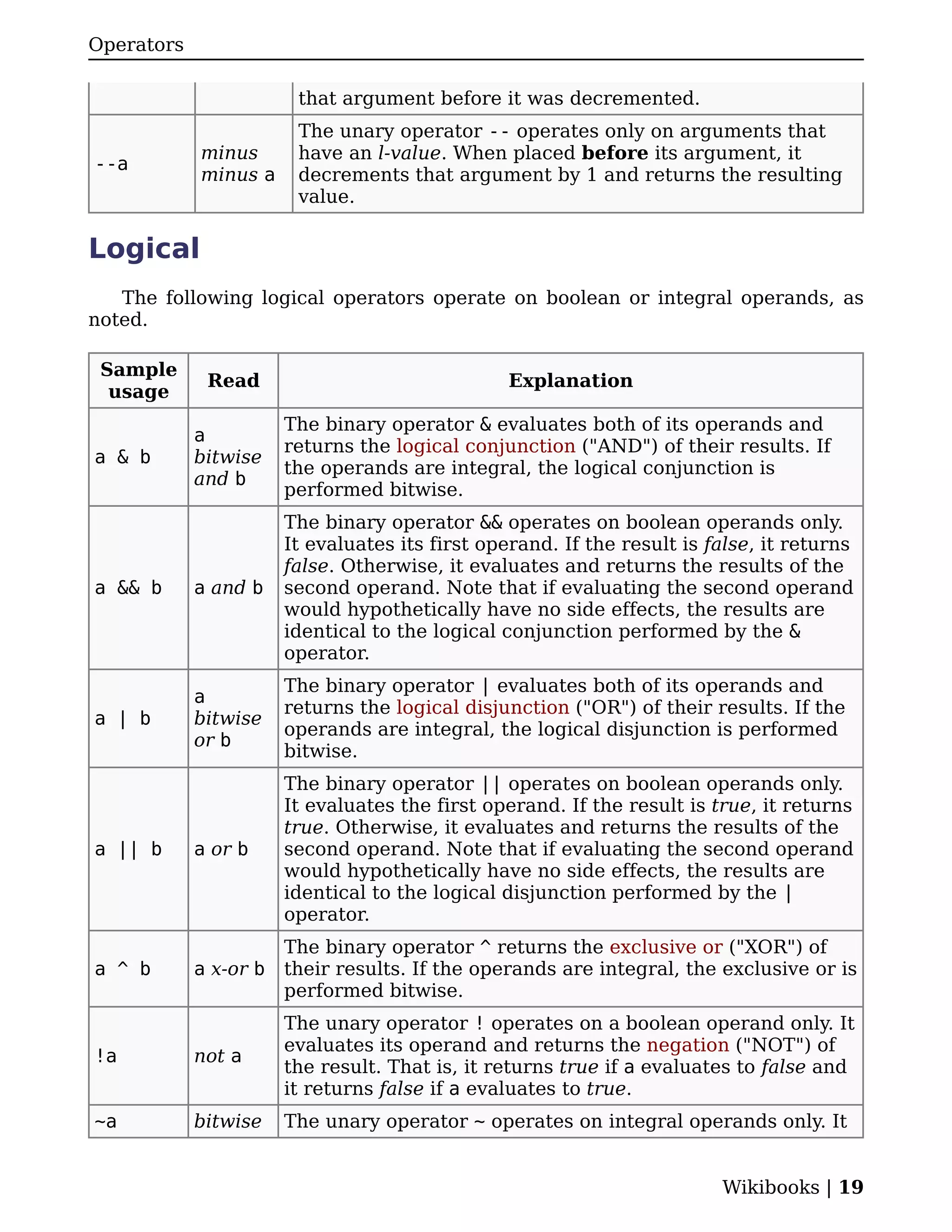Operators

                        that argument before it was decremented.
                        The unary operator -- operates only on arguments that
            minus       have an l-value. When placed before its argument, it
--a
            minus a     decrements that argument by 1 and returns the resulting
                        value.

Logical
   The following logical operators operate on boolean or integral operands, as
noted.

 Sample
             Read                                Explanation
  usage
                       The binary operator & evaluates both of its operands and
            a
                       returns the logical conjunction ("AND") of their results. If
a & b       bitwise
                       the operands are integral, the logical conjunction is
            and b
                       performed bitwise.
                       The binary operator && operates on boolean operands only.
                       It evaluates its first operand. If the result is false, it returns
                       false. Otherwise, it evaluates and returns the results of the
a && b      a and b    second operand. Note that if evaluating the second operand
                       would hypothetically have no side effects, the results are
                       identical to the logical conjunction performed by the &
                       operator.
                       The binary operator | evaluates both of its operands and
            a
                       returns the logical disjunction ("OR") of their results. If the
a | b       bitwise
                       operands are integral, the logical disjunction is performed
            or b
                       bitwise.
                       The binary operator || operates on boolean operands only.
                       It evaluates the first operand. If the result is true, it returns
                       true. Otherwise, it evaluates and returns the results of the
a || b      a or b     second operand. Note that if evaluating the second operand
                       would hypothetically have no side effects, the results are
                       identical to the logical disjunction performed by the |
                       operator.
                       The binary operator ^ returns the exclusive or ("XOR") of
a ^ b       a x-or b   their results. If the operands are integral, the exclusive or is
                       performed bitwise.
                       The unary operator ! operates on a boolean operand only. It
                       evaluates its operand and returns the negation ("NOT") of
!a          not a
                       the result. That is, it returns true if a evaluates to false and
                       it returns false if a evaluates to true.
~a          bitwise    The unary operator ~ operates on integral operands only. It


                                                                         Wikibooks | 19
 