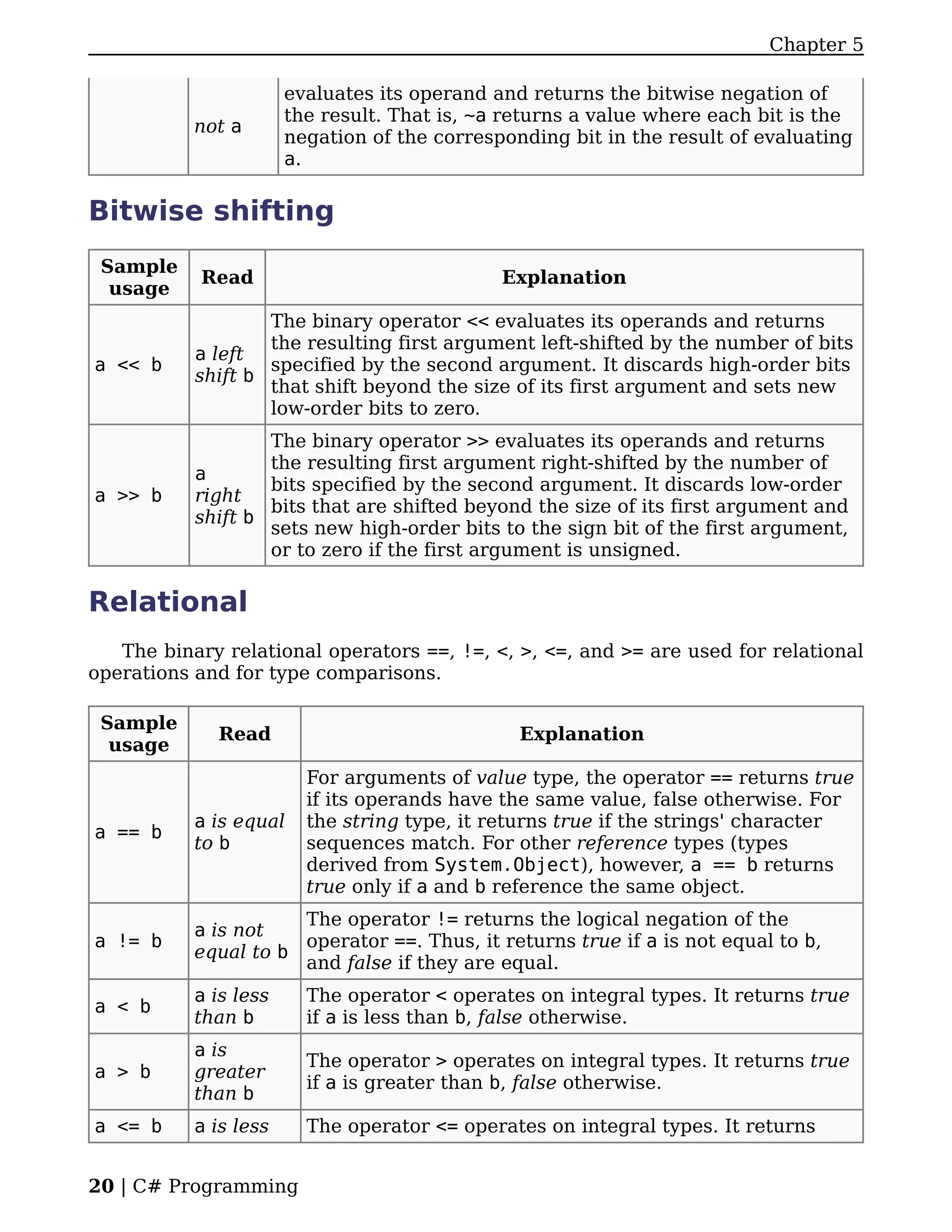 Chapter 5

                       evaluates its operand and returns the bitwise negation of
                       the result. That is, ~a returns a value where each bit is the
           not a
                       negation of the corresponding bit in the result of evaluating
                       a.

Bitwise shifting
 Sample
            Read                              Explanation
  usage
                   The binary operator << evaluates its operands and returns
                   the resulting first argument left-shifted by the number of bits
           a left
a << b             specified by the second argument. It discards high-order bits
           shift b
                   that shift beyond the size of its first argument and sets new
                   low-order bits to zero.
                   The binary operator >> evaluates its operands and returns
                   the resulting first argument right-shifted by the number of
           a
                   bits specified by the second argument. It discards low-order
a >> b     right
                   bits that are shifted beyond the size of its first argument and
           shift b
                   sets new high-order bits to the sign bit of the first argument,
                   or to zero if the first argument is unsigned.

Relational
   The binary relational operators ==, !=, <, >, <=, and >= are used for relational
operations and for type comparisons.

 Sample
             Read                               Explanation
  usage
                         For arguments of value type, the operator == returns true
                         if its operands have the same value, false otherwise. For
           a is equal    the string type, it returns true if the strings' character
a == b
           to b          sequences match. For other reference types (types
                         derived from System.Object), however, a == b returns
                         true only if a and b reference the same object.
                      The operator != returns the logical negation of the
           a is not
a != b                operator ==. Thus, it returns true if a is not equal to b,
           equal to b
                      and false if they are equal.
           a is less     The operator < operates on integral types. It returns true
a < b
           than b        if a is less than b, false otherwise.
           a is
                         The operator > operates on integral types. It returns true
a > b      greater
                         if a is greater than b, false otherwise.
           than b
a <= b     a is less     The operator <= operates on integral types. It returns


20 | C# Programming
 