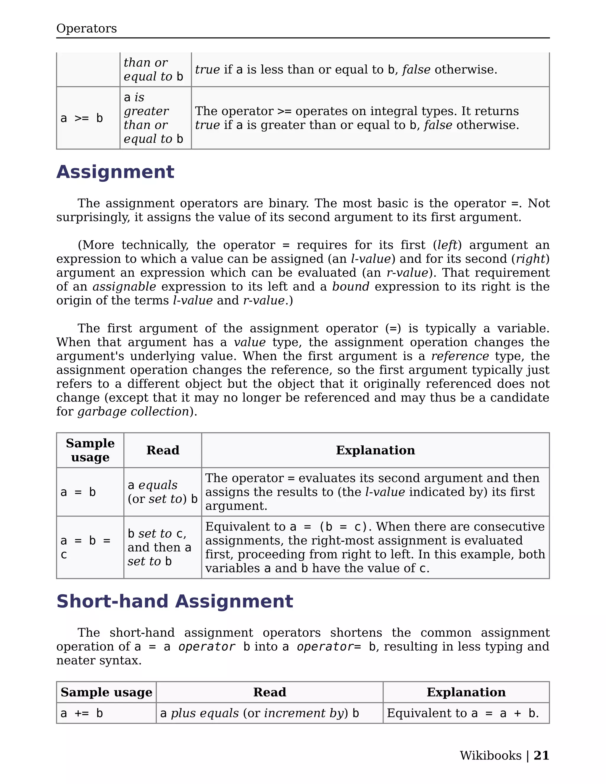 Operators

            than or
                       true if a is less than or equal to b, false otherwise.
            equal to b
            a is
            greater    The operator >= operates on integral types. It returns
a >= b
            than or    true if a is greater than or equal to b, false otherwise.
            equal to b

Assignment
   The assignment operators are binary. The most basic is the operator =. Not
surprisingly, it assigns the value of its second argument to its first argument.

    (More technically, the operator = requires for its first (left) argument an
expression to which a value can be assigned (an l-value) and for its second (right)
argument an expression which can be evaluated (an r-value). That requirement
of an assignable expression to its left and a bound expression to its right is the
origin of the terms l-value and r-value.)

    The first argument of the assignment operator (=) is typically a variable.
When that argument has a value type, the assignment operation changes the
argument's underlying value. When the first argument is a reference type, the
assignment operation changes the reference, so the first argument typically just
refers to a different object but the object that it originally referenced does not
change (except that it may no longer be referenced and may thus be a candidate
for garbage collection).

 Sample
               Read                             Explanation
  usage
                          The operator = evaluates its second argument and then
            a equals
a = b                     assigns the results to (the l-value indicated by) its first
            (or set to) b
                          argument.
                          Equivalent to a = (b = c). When there are consecutive
            b set to c,
a = b =                   assignments, the right-most assignment is evaluated
            and then a
c                         first, proceeding from right to left. In this example, both
            set to b
                          variables a and b have the value of c.

Short-hand Assignment
   The short-hand assignment operators shortens the common assignment
operation of a = a operator b into a operator= b, resulting in less typing and
neater syntax.

Sample usage                      Read                          Explanation
a += b            a plus equals (or increment by) b      Equivalent to a = a + b.


                                                                      Wikibooks | 21
 