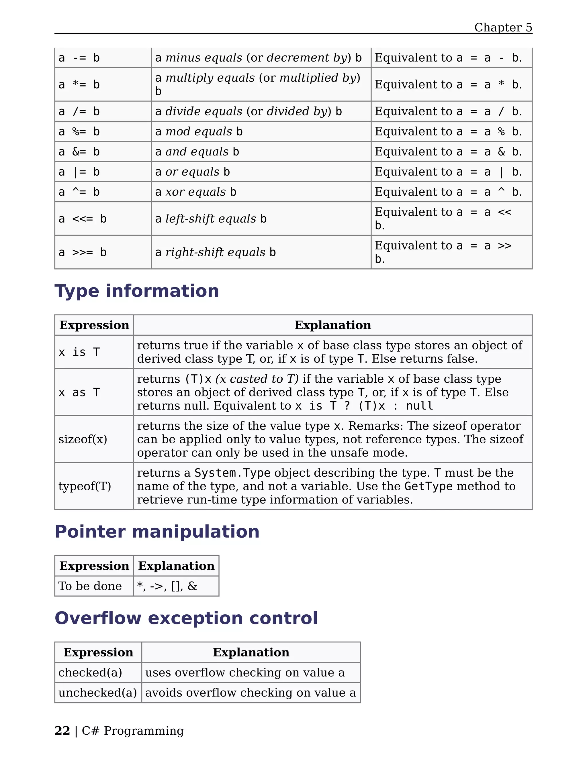 Chapter 5

a -= b           a minus equals (or decrement by) b       Equivalent to a = a - b.
                 a multiply equals (or multiplied by)
a *= b                                                    Equivalent to a = a * b.
                 b
a /= b           a divide equals (or divided by) b        Equivalent to a = a / b.
a %= b           a mod equals b                           Equivalent to a = a % b.
a &= b           a and equals b                           Equivalent to a = a & b.
a |= b           a or equals b                            Equivalent to a = a | b.
a ^= b           a xor equals b                           Equivalent to a = a ^ b.
                                                          Equivalent to a = a <<
a <<= b          a left-shift equals b
                                                          b.
                                                          Equivalent to a = a >>
a >>= b          a right-shift equals b
                                                          b.

Type information
Expression                                 Explanation
              returns true if the variable x of base class type stores an object of
x is T
              derived class type T, or, if x is of type T. Else returns false.
              returns (T)x (x casted to T) if the variable x of base class type
x as T        stores an object of derived class type T, or, if x is of type T. Else
              returns null. Equivalent to x is T ? (T)x : null
              returns the size of the value type x. Remarks: The sizeof operator
sizeof(x)     can be applied only to value types, not reference types. The sizeof
              operator can only be used in the unsafe mode.
              returns a System.Type object describing the type. T must be the
typeof(T)     name of the type, and not a variable. Use the GetType method to
              retrieve run-time type information of variables.

Pointer manipulation
Expression Explanation
To be done    *, ->, [], &

Overflow exception control
 Expression                  Explanation
checked(a)     uses overflow checking on value a
unchecked(a) avoids overflow checking on value a


22 | C# Programming
 