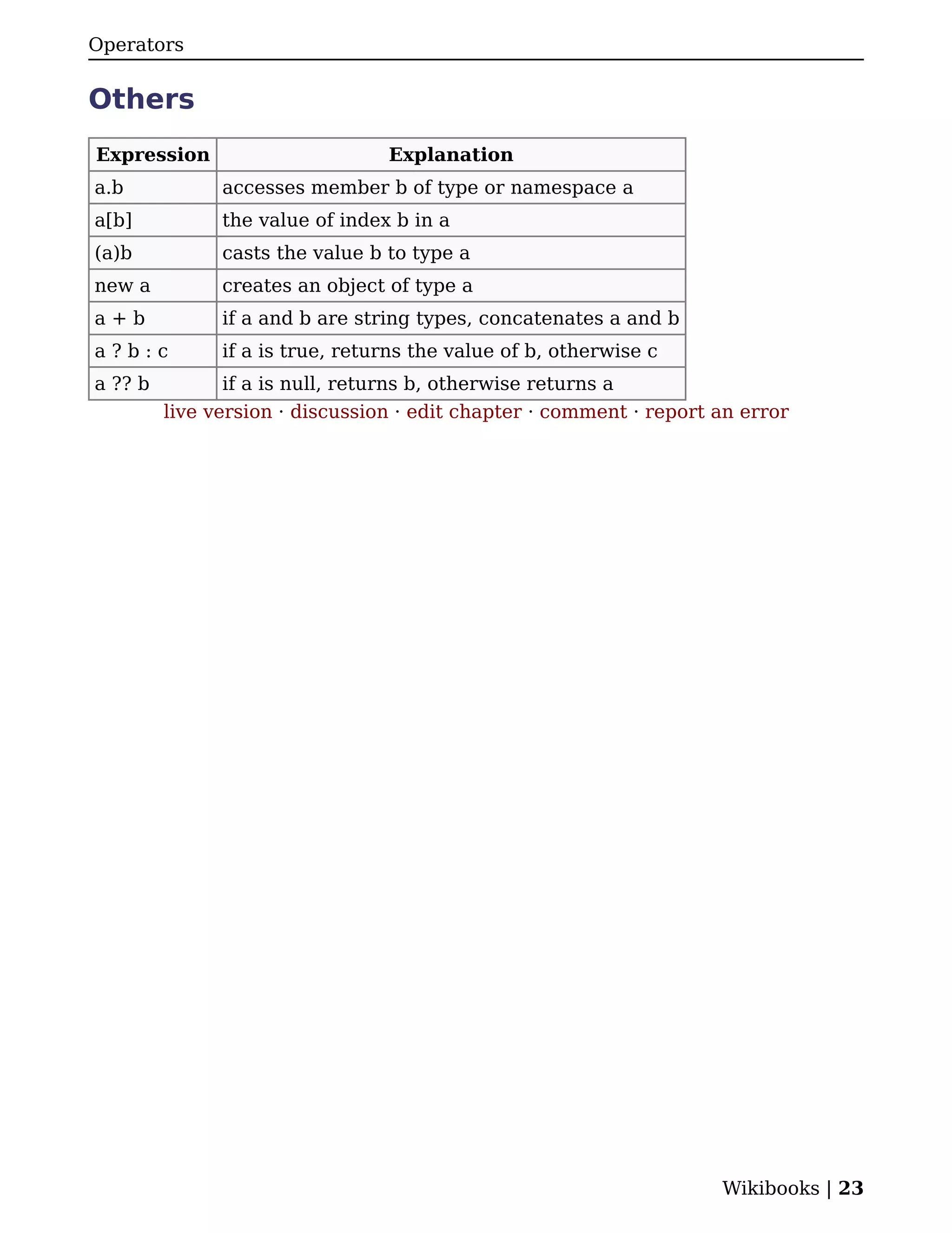 Operators


Others
Expression                       Explanation
a.b            accesses member b of type or namespace a
a[b]           the value of index b in a
(a)b           casts the value b to type a
new a          creates an object of type a
a+b            if a and b are string types, concatenates a and b
a?b:c          if a is true, returns the value of b, otherwise c
a ?? b          if a is null, returns b, otherwise returns a
         live version · discussion · edit chapter · comment · report an error




                                                                     Wikibooks | 23
 
