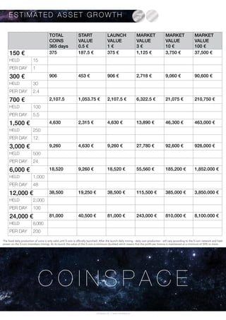 C O I N S P A C E
TOTAL
COINS
365 days
START
VALUE
0.5 €
LAUNCH
VALUE
1 €
MARKET
VALUE
3 €
MARKET
VALUE
10 €
MARKET
VALUE
100 €
150 € 375 187.5 € 375 € 1,125 € 3,750 € 37,500 €
HELD 15
PER DAY 1
300 € 906 453 € 906 € 2,718 € 9,060 € 90,600 €
HELD 30
PER DAY 2.4
700 € 2,107.5 1,053.75 € 2,107.5 € 6,322.5 € 21,075 € 210,750 €
HELD 100
PER DAY 5.5
1,500 € 4,630 2,315 € 4,630 € 13,890 € 46,300 € 463,000 €
HELD 250
PER DAY 12
3,000 € 9,260 4,630 € 9,260 € 27,780 € 92,600 € 926,000 €
HELD 500
PER DAY 24
6,000 € 18,520 9,260 € 18,520 € 55,560 € 185,200 € 1,852.000 €
HELD 1,000
PER DAY 48
12,000 € 38,500 19,250 € 38,500 € 115,500 € 385,000 € 3,850.000 €
HELD 2,000
PER DAY 100
24,000 € 81,000 40,500 € 81,000 € 243,000 € 810,000 € 8,100.000 €
HELD 8,000
PER DAY 200
E S T I M A T E D A S S E T G R O W T H
Coinspace Ltd. // www.coinspace.eu
The fixed daily production of coins is only valid until S-coin is officially launched. After the launch daily mining - daily coin production - will vary according to the S-coin network and hash
power on the S-coin (members mining). At its launch the value of the S-coin is minimum doubled which means that the profit per licence is maintained at a minimum of 50% or more.
 