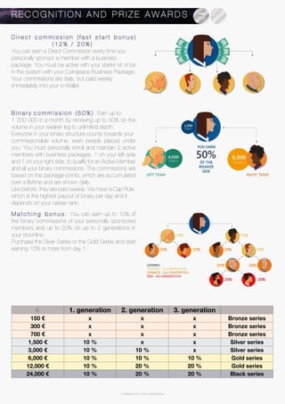 M a t c h i n g b o n u s : You can earn up to 10% of
the binary commissions of your personally sponsored
members and up to 20% on up to 2 generations in
your downline.
Purchase the Silver Series or the Gold Series and start
earning 10% or more from day 1.
D i r e c t c o m m i s s i o n ( f a s t s t a r t b o n u s )
( 1 2 % / 2 0 % ) :
You can earn a Direct Commission every time you
personally sponsor a member with a business
package. You must be active with your starter kit or be
in the system with your Coinspace Business Package.
Your commissions are daily, but paid weekly
immediately into your e-Wallet.
B i n a r y c o m m i s s i o n ( 5 0 % ) : Earn up to
1 200 000 € a month by receiving up to 50% on the
volume in your weaker leg to unlimited depth.
Everyone in your binary structure counts towards your
commissionable volume, even people placed under
you. You must personally enroll and maintain 2 active
members with business packages, 1 on your left side
and 1 on your right side, to qualify for an Active Member
and all your binary commissions. The commissions are
based on the package points, which are accumulated
over a lifetime and are shown daily.
Like before, they are paid weekly. We have a Cap Rule,
which is the highest payout of binary per day and it
depends on your career rank.
€ 1. generation 2. generation 3. generation
150 € x x x Bronze series
300 € x x x Bronze series
700 € x x x Bronze series
1,500 € 10 % x x Silver series
3,000 € 10 % 10 % x Silver series
6,000 € 10 % 10 % 10 % Gold series
12,000 € 10 % 20 % 20 % Gold series
24,000 € 10 % 20 % 20 % Black series
R E C O G N I T I O N A N D P R I Z E A W A R D S
Coinspace Ltd. // www.coinspace.eu
 
