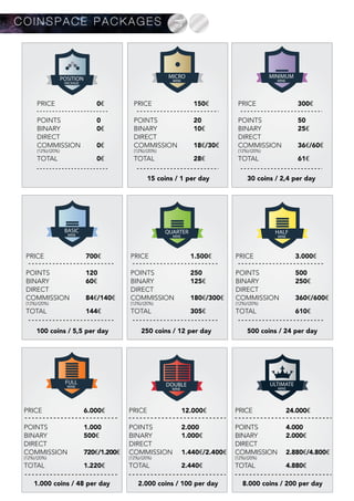 STARTER
KIT
POSITION
PACKAGE
PRICE 0€
POINTS 0
BINARY 0€
DIRECT
COMMISSION 0€
(12%)/(20%)
TOTAL 0€
BASIC
MINE
PRICE 700€
POINTS 120
BINARY 60€
DIRECT
COMMISSION 84€/140€
(12%)/(20%)
TOTAL 144€
FULL
MINE
PRICE 6.000€
POINTS 1.000
BINARY 500€
DIRECT
COMMISSION 720€/1.200€
(12%)/(20%)
TOTAL 1.220€
DOUBLE
MINE
PRICE
POINTS
BINARY
DIRECT
COMMISSION
(12%)/(20%)
TOTAL
12.000€
2.000
1.000€
1.440€/2.400€
2.440€
24.000€
4.000
2.000€
2.880€/4.800€
4.880€
ULTIMATE
MINE
PRICE
POINTS
BINARY
DIRECT
COMMISSION
(12%)/(20%)
TOTAL
QUARTER
MINE
PRICE 1.500€
POINTS 250
BINARY 125€
DIRECT
COMMISSION 180€/300€
(12%)/(20%)
TOTAL 305€
HALF
MINE
PRICE 3.000€
POINTS 500
BINARY 250€
DIRECT
COMMISSION 360€/600€
(12%)/(20%)
TOTAL 610€
MINIMUM
MINE
PRICE 300€
POINTS 50
BINARY 25€
DIRECT
COMMISSION 36€/60€
(12%)/(20%)
TOTAL 61€
30 coins / 2,4 per day15 coins / 1 per day
100 coins / 5,5 per day 250 coins / 12 per day 500 coins / 24 per day
1.000 coins / 48 per day 2.000 coins / 100 per day 8.000 coins / 200 per day
MICRO
MINE
PRICE 150€
POINTS 20
BINARY 10€
DIRECT
COMMISSION 18€/30€
(12%)/(20%)
TOTAL 28€
C O I N S P A C E P A C K A G E S
 