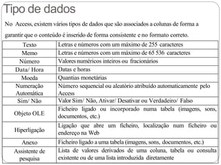 Tipo de dados
Texto Letras e números com um máximo de 255 caracteres
Memo Letras e números com um máximo de 65 536 caracteres
Número Valoresnuméricos inteiros ou fracionários
Data/ Hora Datas e horas
Moeda Quantias monetárias
Numeração
Automática
Número sequencial ou aleatório atribuído automaticamente pelo
Access
Sim/ Não Valor Sim/ Não, Ativar/ Desativar ou Verdadeiro/ Falso
Objeto OLE
Ficheiro ligado ou incorporado numa tabela (imagens, sons,
documentos, etc.)
Hiperligação
Ligação que abre um ficheiro, localização num ficheiro ou
endereço na Web
Anexo Ficheiro ligado a uma tabela (imagens, sons, documentos, etc.)
Assistente de
pesquisa
Lista de valores derivados de uma coluna, tabela ou consulta
existente ou de uma lista introduzida diretamente
No Access, existem vários tipos de dados que são associados a colunas de forma a
garantir que o conteúdo é inserido de forma consistente e no formato correto.
 