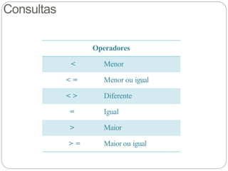 Consultas
Operadores
< Menor
< = Menor ou igual
< > Diferente
= Igual
> Maior
> = Maior ou igual
 