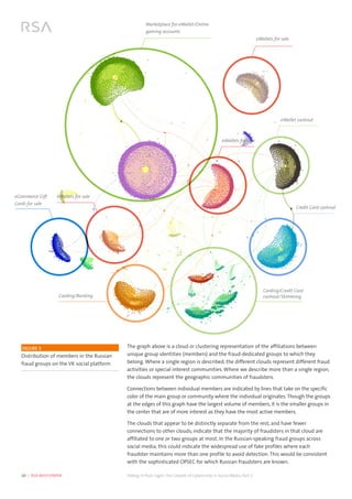 10  |  RSA WHITEPAPER	 Hiding in Plain Sight:The Growth of Cybercrime in Social Media, Part 2
FIGURE 3
Distribution of members in the Russian
fraud groups on the VK social platform
The graph above is a cloud or clustering representation of the affiliations between
unique group identities (members) and the fraud-dedicated groups to which they
belong. Where a single region is described, the different clouds represent different fraud
activities or special interest communities. Where we describe more than a single region,
the clouds represent the geographic communities of fraudsters.
Connections between individual members are indicated by lines that take on the specific
color of the main group or community where the individual originates.Though the groups
at the edges of this graph have the largest volume of members, it is the smaller groups in
the center that are of more interest as they have the most active members.
The clouds that appear to be distinctly separate from the rest, and have fewer
connections to other clouds, indicate that the majority of fraudsters in that cloud are
affiliated to one or two groups at most. In the Russian-speaking fraud groups across
social media, this could indicate the widespread use of fake profiles where each
fraudster maintains more than one profile to avoid detection. This would be consistent
with the sophisticated OPSEC for which Russian fraudsters are known.
Marketplace for eWallet/Online
gaming accounts
eWallets for sale
eWallets for sale
eWallets for sale
eCommerce Gift
Cards for sale
eWallet cashout
Credit Card cashout
Carding/Credit Card
cashout/SkimmingCarding/Banking
 