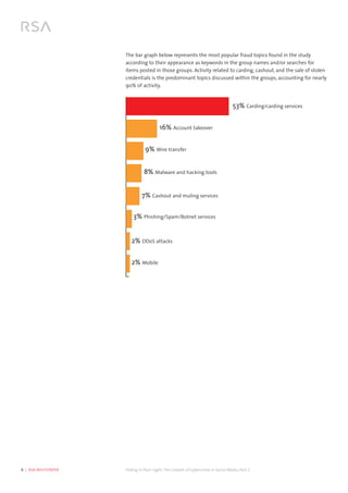 8  |  RSA WHITEPAPER	 Hiding in Plain Sight:The Growth of Cybercrime in Social Media, Part 2
The bar graph below represents the most popular fraud topics found in the study
according to their appearance as keywords in the group names and/or searches for
items posted in those groups. Activity related to carding, cashout, and the sale of stolen
credentials is the predominant topics discussed within the groups, accounting for nearly
90% of activity.
0
10
20
30
40
50
60
53% Carding/carding services
16% Account takeover
9% Wire transfer
8% Malware and hacking tools
7% Cashout and muling services
3% Phishing/Spam/Botnet services
2% DDoS attacks
2% Mobile
 