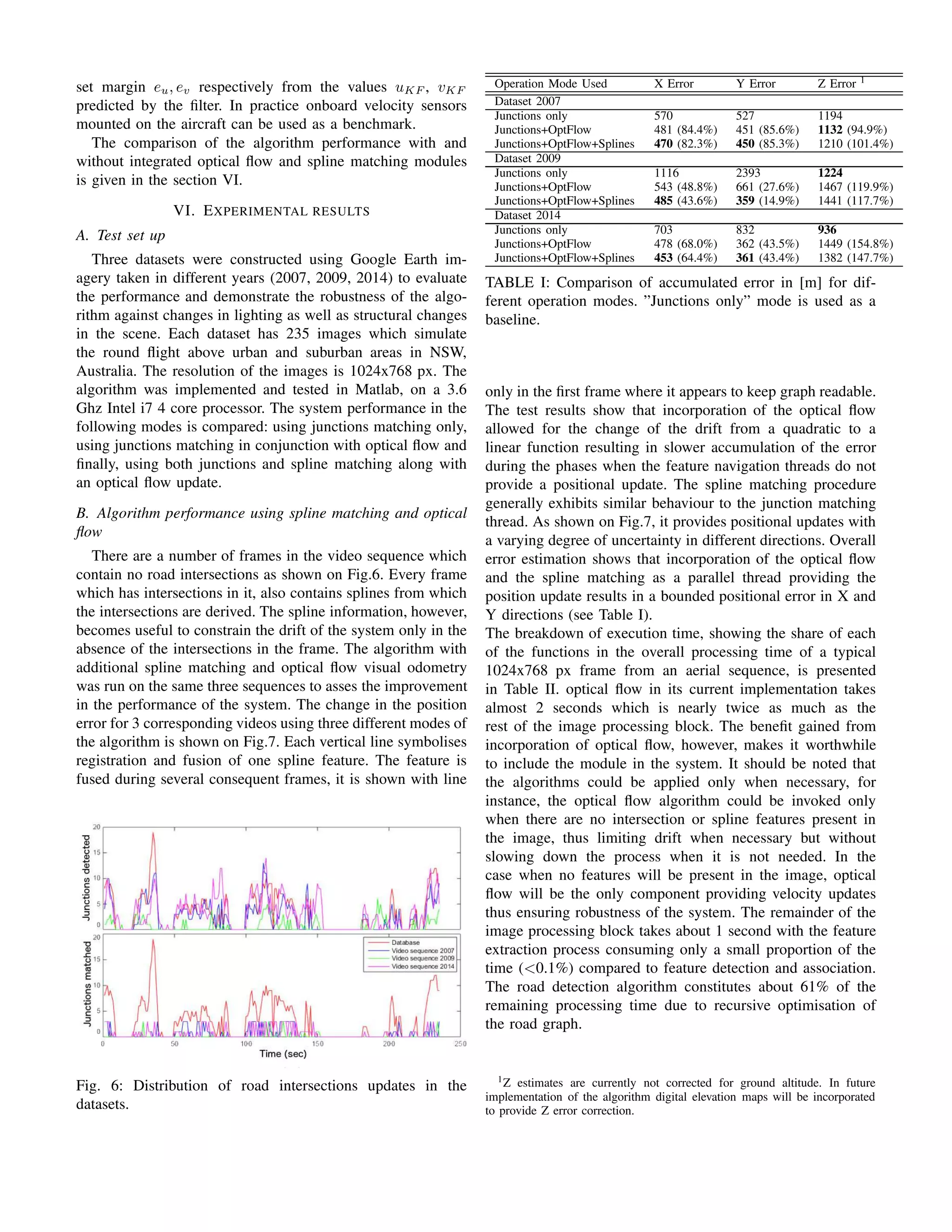 set margin eu, ev respectively from the values uKF , vKF
predicted by the ﬁlter. In practice onboard velocity sensors
mounted on the aircraft can be used as a benchmark.
The comparison of the algorithm performance with and
without integrated optical ﬂow and spline matching modules
is given in the section VI.
VI. EXPERIMENTAL RESULTS
A. Test set up
Three datasets were constructed using Google Earth im-
agery taken in different years (2007, 2009, 2014) to evaluate
the performance and demonstrate the robustness of the algo-
rithm against changes in lighting as well as structural changes
in the scene. Each dataset has 235 images which simulate
the round ﬂight above urban and suburban areas in NSW,
Australia. The resolution of the images is 1024x768 px. The
algorithm was implemented and tested in Matlab, on a 3.6
Ghz Intel i7 4 core processor. The system performance in the
following modes is compared: using junctions matching only,
using junctions matching in conjunction with optical ﬂow and
ﬁnally, using both junctions and spline matching along with
an optical ﬂow update.
B. Algorithm performance using spline matching and optical
ﬂow
There are a number of frames in the video sequence which
contain no road intersections as shown on Fig.6. Every frame
which has intersections in it, also contains splines from which
the intersections are derived. The spline information, however,
becomes useful to constrain the drift of the system only in the
absence of the intersections in the frame. The algorithm with
additional spline matching and optical ﬂow visual odometry
was run on the same three sequences to asses the improvement
in the performance of the system. The change in the position
error for 3 corresponding videos using three different modes of
the algorithm is shown on Fig.7. Each vertical line symbolises
registration and fusion of one spline feature. The feature is
fused during several consequent frames, it is shown with line
Fig. 6: Distribution of road intersections updates in the
datasets.
Operation Mode Used X Error Y Error Z Error 1
Dataset 2007
Junctions only 570 527 1194
Junctions+OptFlow 481 (84.4%) 451 (85.6%) 1132 (94.9%)
Junctions+OptFlow+Splines 470 (82.3%) 450 (85.3%) 1210 (101.4%)
Dataset 2009
Junctions only 1116 2393 1224
Junctions+OptFlow 543 (48.8%) 661 (27.6%) 1467 (119.9%)
Junctions+OptFlow+Splines 485 (43.6%) 359 (14.9%) 1441 (117.7%)
Dataset 2014
Junctions only 703 832 936
Junctions+OptFlow 478 (68.0%) 362 (43.5%) 1449 (154.8%)
Junctions+OptFlow+Splines 453 (64.4%) 361 (43.4%) 1382 (147.7%)
TABLE I: Comparison of accumulated error in [m] for dif-
ferent operation modes. ”Junctions only” mode is used as a
baseline.
only in the ﬁrst frame where it appears to keep graph readable.
The test results show that incorporation of the optical ﬂow
allowed for the change of the drift from a quadratic to a
linear function resulting in slower accumulation of the error
during the phases when the feature navigation threads do not
provide a positional update. The spline matching procedure
generally exhibits similar behaviour to the junction matching
thread. As shown on Fig.7, it provides positional updates with
a varying degree of uncertainty in different directions. Overall
error estimation shows that incorporation of the optical ﬂow
and the spline matching as a parallel thread providing the
position update results in a bounded positional error in X and
Y directions (see Table I).
The breakdown of execution time, showing the share of each
of the functions in the overall processing time of a typical
1024x768 px frame from an aerial sequence, is presented
in Table II. optical ﬂow in its current implementation takes
almost 2 seconds which is nearly twice as much as the
rest of the image processing block. The beneﬁt gained from
incorporation of optical ﬂow, however, makes it worthwhile
to include the module in the system. It should be noted that
the algorithms could be applied only when necessary, for
instance, the optical ﬂow algorithm could be invoked only
when there are no intersection or spline features present in
the image, thus limiting drift when necessary but without
slowing down the process when it is not needed. In the
case when no features will be present in the image, optical
ﬂow will be the only component providing velocity updates
thus ensuring robustness of the system. The remainder of the
image processing block takes about 1 second with the feature
extraction process consuming only a small proportion of the
time (<0.1%) compared to feature detection and association.
The road detection algorithm constitutes about 61% of the
remaining processing time due to recursive optimisation of
the road graph.
1Z estimates are currently not corrected for ground altitude. In future
implementation of the algorithm digital elevation maps will be incorporated
to provide Z error correction.
 