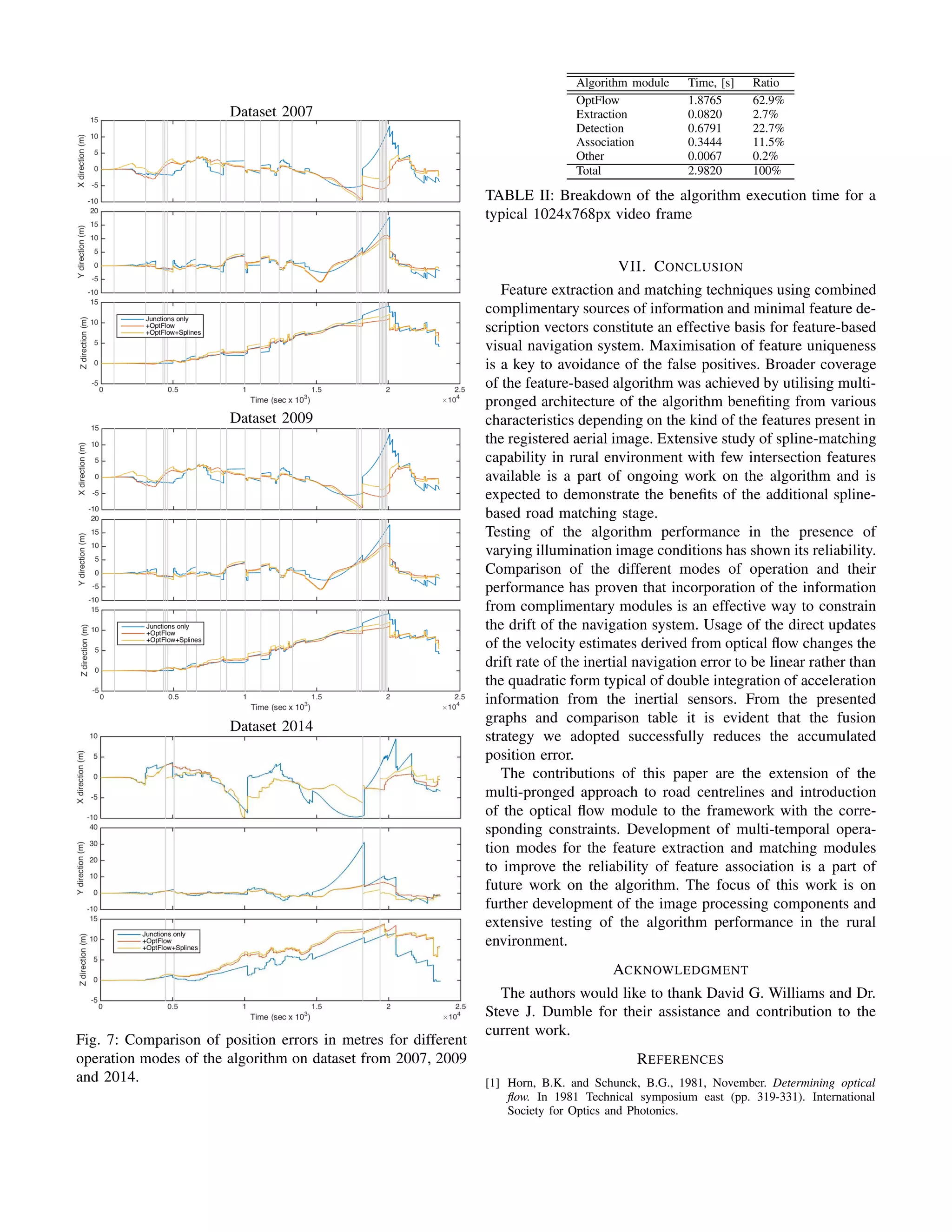 Dataset 2007
Dataset 2009
Dataset 2014
Fig. 7: Comparison of position errors in metres for different
operation modes of the algorithm on dataset from 2007, 2009
and 2014.
Algorithm module Time, [s] Ratio
OptFlow 1.8765 62.9%
Extraction 0.0820 2.7%
Detection 0.6791 22.7%
Association 0.3444 11.5%
Other 0.0067 0.2%
Total 2.9820 100%
TABLE II: Breakdown of the algorithm execution time for a
typical 1024x768px video frame
VII. CONCLUSION
Feature extraction and matching techniques using combined
complimentary sources of information and minimal feature de-
scription vectors constitute an effective basis for feature-based
visual navigation system. Maximisation of feature uniqueness
is a key to avoidance of the false positives. Broader coverage
of the feature-based algorithm was achieved by utilising multi-
pronged architecture of the algorithm beneﬁting from various
characteristics depending on the kind of the features present in
the registered aerial image. Extensive study of spline-matching
capability in rural environment with few intersection features
available is a part of ongoing work on the algorithm and is
expected to demonstrate the beneﬁts of the additional spline-
based road matching stage.
Testing of the algorithm performance in the presence of
varying illumination image conditions has shown its reliability.
Comparison of the different modes of operation and their
performance has proven that incorporation of the information
from complimentary modules is an effective way to constrain
the drift of the navigation system. Usage of the direct updates
of the velocity estimates derived from optical ﬂow changes the
drift rate of the inertial navigation error to be linear rather than
the quadratic form typical of double integration of acceleration
information from the inertial sensors. From the presented
graphs and comparison table it is evident that the fusion
strategy we adopted successfully reduces the accumulated
position error.
The contributions of this paper are the extension of the
multi-pronged approach to road centrelines and introduction
of the optical ﬂow module to the framework with the corre-
sponding constraints. Development of multi-temporal opera-
tion modes for the feature extraction and matching modules
to improve the reliability of feature association is a part of
future work on the algorithm. The focus of this work is on
further development of the image processing components and
extensive testing of the algorithm performance in the rural
environment.
ACKNOWLEDGMENT
The authors would like to thank David G. Williams and Dr.
Steve J. Dumble for their assistance and contribution to the
current work.
REFERENCES
[1] Horn, B.K. and Schunck, B.G., 1981, November. Determining optical
ﬂow. In 1981 Technical symposium east (pp. 319-331). International
Society for Optics and Photonics.
 