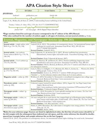 APA Citation Style Sheet
JOURNALS:
Authors* publication year Article title
Logan, T. K., Walker, R., & Hunt, G. (2009). Understanding human trafficking in the United States.
Trauma, Violence, & Abuse, 10(1), 3-30. doi: 10.1177/1524838008327262.
Journal Title* vol. issue pages DOI: Digital Object Identifier *Journal title and volume are italicized.
*Page numbers listed for each type of source correspond to the 6th
edition of the APA Manual.
*The rules outlined for the number of authors apply to all types of citations, not just journal articles (p. 174-184).
*Rules for your reference page: Sources are listed in alphabetical order, the first line of each source should be at
the left margin with the subsequent lines indented one tab space, and the entire reference list should be double-
spaced (see example below and sample reference list on the last 2 pages):
Androff, D. K. (2011). The problem of contemporary slavery: An international human rights challenge for social work. International
Social Work, 54(2), 209-222. doi: 10.1177/0020872810368395.
6th Edition In-text Citations References
Journal, Magazine, and Newspaper Articles (pp. 198-202)
Source Reference Example
Journal article – single author, with
DOI # (p. 174-178, 191, 198)
Androff, D. K. (2011). The problem of contemporary slavery: An international human rights
challenge for social work. International Social Work, 54(2), 209-222. doi:
10.1177/0020872810368395.
In-text Citation: (Androff, 2011).
Journal article – two authors,
shown without DOI # (p. 174-178,
198-199)
Gajic-Veljanoski, O., & Stewart, D. E. (2007). Women trafficked into prostitution:
Determinants, human rights and health needs. Transcultural Psychology, 44(3), 338-358.
In-text Citation: (Gajic-Veljanoski & Stewart, 2007).
Journal article – 3 to 6 authors (p.
174-178, 198-199)
Okech, D., Morreau, W., & Benson, K. (2011). Human trafficking: Improving victim
identification and service provision. International Social Work, 55(4), 488-503.
In-text Citation: (Okech, Morreau, & Benson, 2011) for 1st citation and (Okech et al., 2011)
for subsequent citations.
Journal article – 7 or more authors
(p. 174-178, 198-199)
Lynn, S., Basu, S., Gallagher, A. T., Brennan, D., Shih, E., Lerum, K., … Weitzer, R. (2014).
Selling people. Contexts, 13(1), 16-25.
In-text Citation: (Lynn et al., 2014) for 1st citation AND subsequent citations.
*Include “…” in the reference citation only if there are 8 or more authors.
Magazine article – online (p. 200) Wolfson, E. (2014, November 5). Newsweek to crowdfund investigation into college rape.
Newsweek. Retrieved from http://www.newsweek.com.
In-text Citation: (Wolfson, 2014).
Newsletter article – online, no
author (p. 200)
Unknown suspect wanted for armed robbery. (2014, August 14). San Diego County Crime
Stoppers. Retrieved from
http://www.seattle.gov/police/prevention/newsletter/CPTnewsletter107.pdf.
In-text Citation: (“Unknown Suspect Wanted,” 2014).
Newspaper article – online* (p.
200-201)
Eckholm, E. (2014, November 6). Court upholds marriage ban in 4 states. The New York
Times. Retrieved from http://www.nytimes.com.
In-text Citation: (Eckholm, 2014).
Newspaper article – online, no
author (p.200-201)
141 men and girls die in waist factory fire; trapped high up in Washington place building;
street strewn with bodies; piles of dead inside. (1911, March 26). The New York Times.
Retrieved from http://www.nytimes.com.
In-text Citation: (“141 Men and Girls,” 1911).
Newspaper article – print,
discontinuous pages (p.200)
Shultz, S. (2005, December, 28). Calls made to strengthen state energy policies. The Country
Today, pp. 1A, 2A.
In-text Citation: (Shultz, 2005).
 