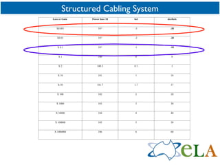 Structured Cabling System Loss or Gain  Power base 10 bel decibels X0.001 10 -3 -3 -30 X0.01 10 -2 -2 -20 X 0.1 10 -1 -1 -10 X 1 100 0 0 X 2 100.3 0.3 3 X 10 101 1 10 X 50 101.7 1.7 17 X 100 102 2 20 X 1000 103 3 30 X 10000 104 4 40 X 100000 105 5 50 X 1000000 106 6 60 