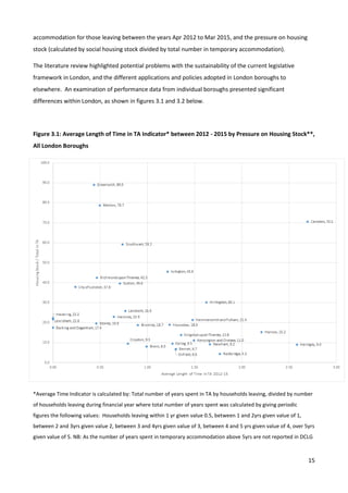 15
accommodation for those leaving between the years Apr 2012 to Mar 2015, and the pressure on housing
stock (calculated by social housing stock divided by total number in temporary accommodation).
The literature review highlighted potential problems with the sustainability of the current legislative
framework in London, and the different applications and policies adopted in London boroughs to
elsewhere. An examination of performance data from individual boroughs presented significant
differences within London, as shown in figures 3.1 and 3.2 below.
Figure 3.1: Average Length of Time in TA Indicator* between 2012 - 2015 by Pressure on Housing Stock**,
All London Boroughs
*Average Time Indicator is calculated by: Total number of years spent in TA by households leaving, divided by number
of households leaving during financial year where total number of years spent was calculated by giving periodic
figures the following values: Households leaving within 1 yr given value 0.5, between 1 and 2yrs given value of 1,
between 2 and 3yrs given value 2, between 3 and 4yrs given value of 3, between 4 and 5 yrs given value of 4, over 5yrs
given value of 5. NB: As the number of years spent in temporary accommodation above 5yrs are not reported in DCLG
 