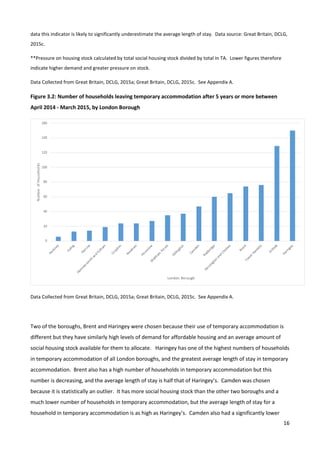 16
data this indicator is likely to significantly underestimate the average length of stay. Data source: Great Britain, DCLG,
2015c.
**Pressure on housing stock calculated by total social housing stock divided by total in TA. Lower figures therefore
indicate higher demand and greater pressure on stock.
Data Collected from Great Britain, DCLG, 2015a; Great Britain, DCLG, 2015c. See Appendix A.
Figure 3.2: Number of households leaving temporary accommodation after 5 years or more between
April 2014 - March 2015, by London Borough
Data Collected from Great Britain, DCLG, 2015a; Great Britain, DCLG, 2015c. See Appendix A.
Two of the boroughs, Brent and Haringey were chosen because their use of temporary accommodation is
different but they have similarly high levels of demand for affordable housing and an average amount of
social housing stock available for them to allocate. Haringey has one of the highest numbers of households
in temporary accommodation of all London boroughs, and the greatest average length of stay in temporary
accommodation. Brent also has a high number of households in temporary accommodation but this
number is decreasing, and the average length of stay is half that of Haringey’s. Camden was chosen
because it is statistically an outlier. It has more social housing stock than the other two boroughs and a
much lower number of households in temporary accommodation, but the average length of stay for a
household in temporary accommodation is as high as Haringey’s. Camden also had a significantly lower
 