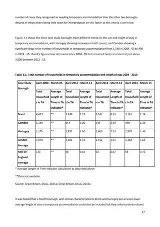 17
number of cases they recognised as needing temporary accommodation than the other two boroughs
despite in theory there being little room for interpretation on this factor as the criteria is set in law.
Figure 3.1 shows the three case study boroughs have different trends on the use and length of stay in
temporary accommodation, with Haringey showing increases in both counts, and Camden showing a
significant drop in the number of households in temporary accommodation from 1,148 in 2004 - 05 to 490
in 2014 - 15. Brent’s figures have decreased since 2004 - 05 but remained fairly consistent at just above
3,000 between 2012 - 15.
Table 3.1: Total number of households in temporary accommodation and length of stay 2004 - 2015
Case Study
Borough
April 2004 - March 05 April 2012 - March 13 April 2013 - March 14 April 2014 - March 15
Total
Household
s in TA
Average
Length of
Time in TA
Indicator*
Total
Household
s in TA
Average
Length of
Time in TA
Indicator*
Total
Household
s in TA
Average
Length of
Time in TA
Indicator*
Total
Household
s in TA
Average
Length of
Time in TA
Indicator*
Brent 4,453 ** 3,249 1.23 3,341 0.63 3,161 1.14
Camden 1,148 ** 654 3.20 539 2.59 490 2.33
Haringey 1,175 ** 2,832 3.50 2,869 2.53 2,997 1.49
London
Average
1,878 ** 1,182 1.51 1,312 1.51 1,462 1.63
Rest of
England
Average
133 ** 56 0.61 52 0.67 56 0.71
* Average Length of Time Indicator calculation as described above
**Data not available
Source: Great Britain, DCLG, 2015a; Great Britain, DCLG, 2015c.
It was hoped that a fourth borough, with similar characteristics to Brent and Haringey but an even lower
average length of stay in temporary accommodation could also be included but they unfortunately refused
 